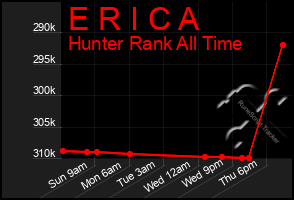 Total Graph of E R I C A