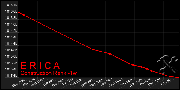 Last 7 Days Graph of E R I C A