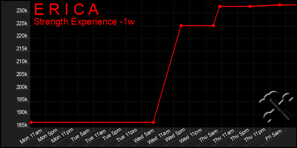 Last 7 Days Graph of E R I C A