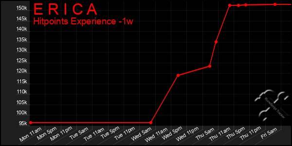 Last 7 Days Graph of E R I C A