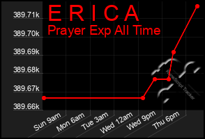 Total Graph of E R I C A