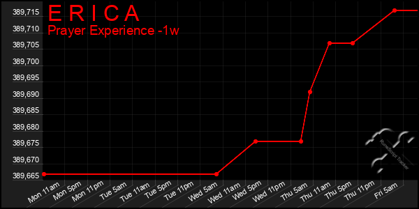 Last 7 Days Graph of E R I C A