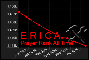 Total Graph of E R I C A
