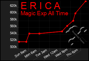 Total Graph of E R I C A