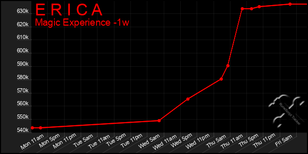 Last 7 Days Graph of E R I C A