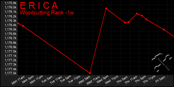 Last 7 Days Graph of E R I C A