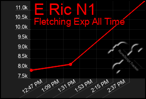 Total Graph of E Ric N1