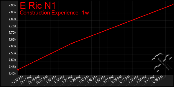 Last 7 Days Graph of E Ric N1