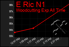 Total Graph of E Ric N1