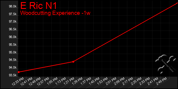 Last 7 Days Graph of E Ric N1