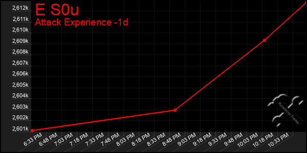 Last 24 Hours Graph of E S0u