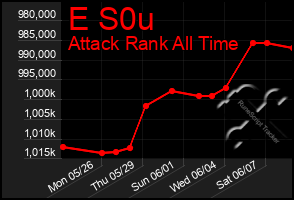 Total Graph of E S0u