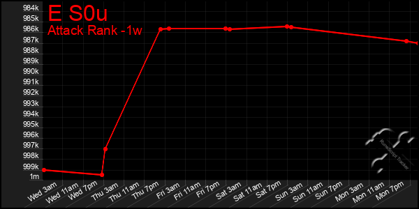 Last 7 Days Graph of E S0u