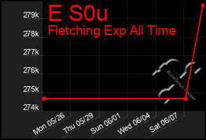 Total Graph of E S0u