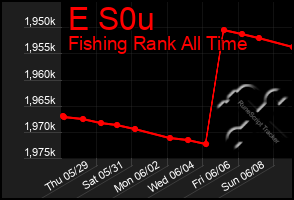 Total Graph of E S0u