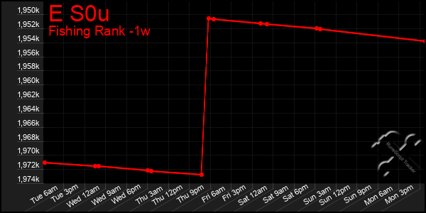 Last 7 Days Graph of E S0u