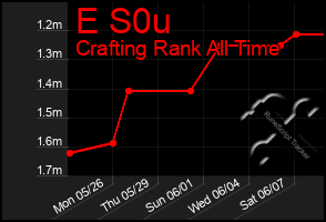 Total Graph of E S0u
