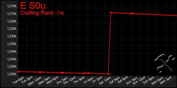 Last 7 Days Graph of E S0u