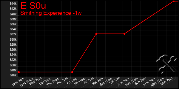 Last 7 Days Graph of E S0u
