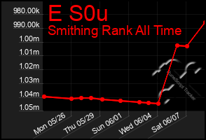 Total Graph of E S0u