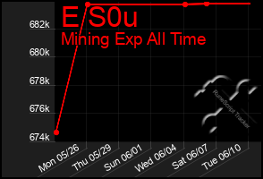 Total Graph of E S0u