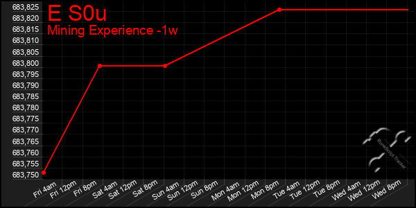 Last 7 Days Graph of E S0u