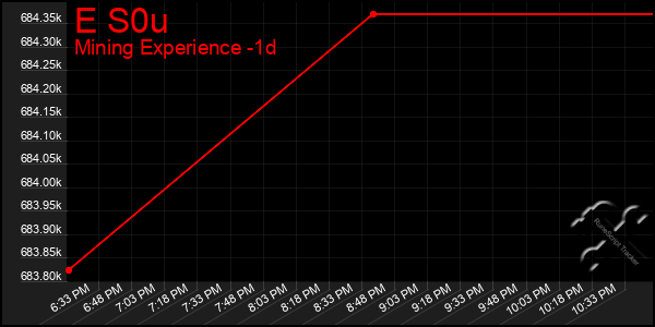 Last 24 Hours Graph of E S0u