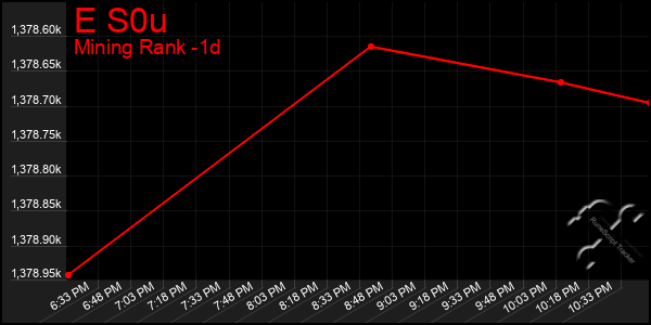 Last 24 Hours Graph of E S0u