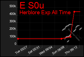 Total Graph of E S0u