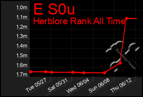 Total Graph of E S0u