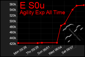 Total Graph of E S0u