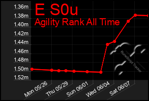 Total Graph of E S0u