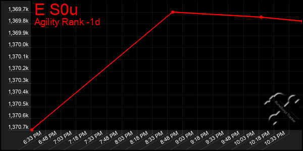 Last 24 Hours Graph of E S0u