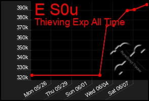 Total Graph of E S0u