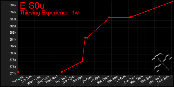 Last 7 Days Graph of E S0u