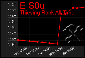 Total Graph of E S0u