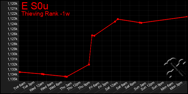Last 7 Days Graph of E S0u
