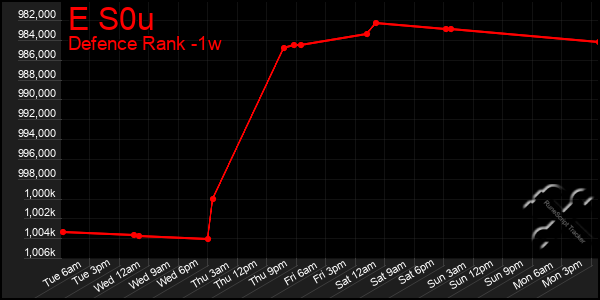 Last 7 Days Graph of E S0u