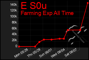 Total Graph of E S0u