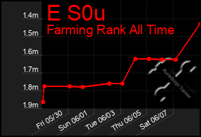 Total Graph of E S0u