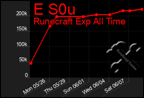 Total Graph of E S0u