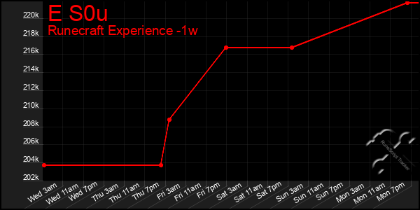 Last 7 Days Graph of E S0u