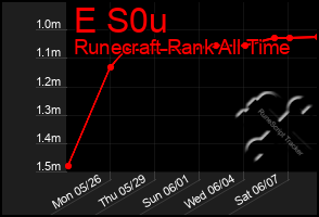 Total Graph of E S0u
