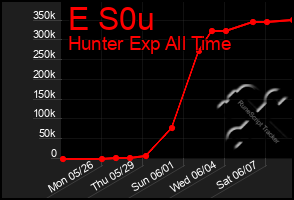 Total Graph of E S0u
