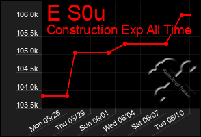 Total Graph of E S0u