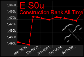 Total Graph of E S0u