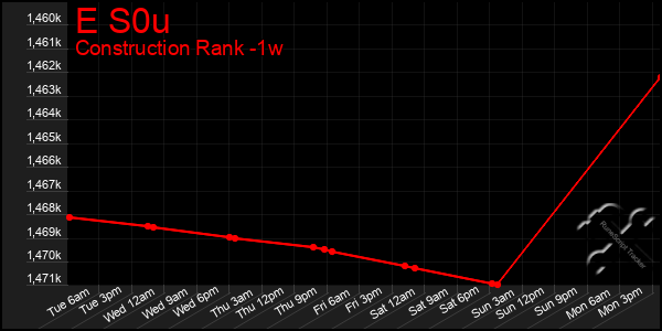 Last 7 Days Graph of E S0u
