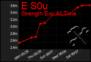 Total Graph of E S0u