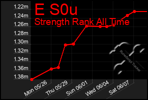 Total Graph of E S0u