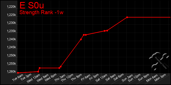 Last 7 Days Graph of E S0u